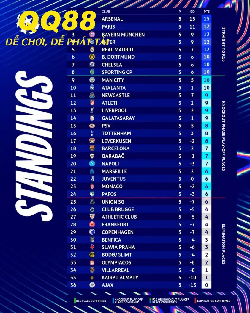 Real Madrid xếp vị trí thứ 5 sau lượt thứ 5 league phase C1 mùa này (Ảnh: UEFA Champions League). Real Madrid xếp vị trí thứ 5 sau lượt thứ 5 league phase C1 mùa này (Ảnh: UEFA Champions League).